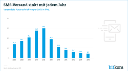 Infografik SMS Niedrigstand web