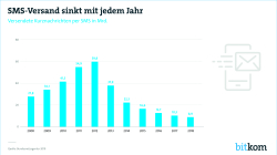 Infografik SMS Versand print