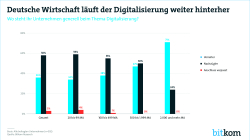 Pressegrafik: Deutsche Wirtschaft läuft der Digitalisierung weiter hinterher