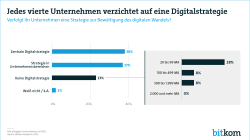 Pressegrafik: Jedes vierte Unternehmen verzichtet auf eine Digitalstrategie