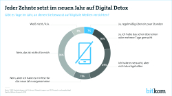 Print-Grafik: Jeder Zehnte setzt im neuen Jahr auf Digital Detox