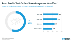 Web-Grafik Online Handel Bewertungen