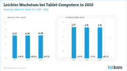Web Grafik Wachstum Tablets