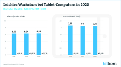 Wachstum bei Tablets Print