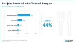 Web Grafik Kochen im Netz