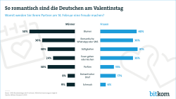 So romantisch sind die Deutschen am Valentinstag