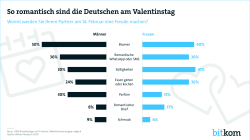 So romantisch sind die Deutschen am Valentinstag