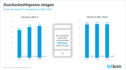 Web-Grafik Deutscher Markt für Smartphones 2018-2020