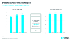 Print-Grafik Deutscher Markt für Smartphones 2018-2020