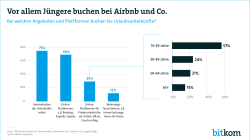 Infografik Touristik Web Plattformen