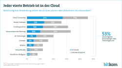 Web Grafik Handwerk Cloudnutzung