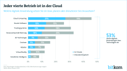 Print Grafik Handwerk Cloudnutzung