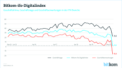 Bitkom-ifo-Digitalindex