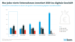 Web-Grafik: "Nur jedes vierte Unternehmen investiert 2020 ins digitale Geschäft"