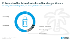 Infografik "83 Prozent wollen Reisen kostenlos online absagen können"