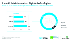 Print Grafik 8 von 10 Betrieben nutzen digitale Techologien