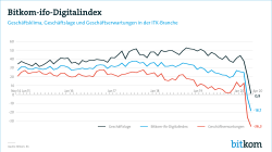 Web-Grafik: "Bitkom-Ifo-Digitalindex April 2020"