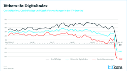 Print-Grafik: "Bitkom-Ifo-Digitalindex April 2020"