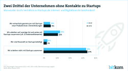 Zwei Drittel der Unternehmen ohne Kontakte zu Startups