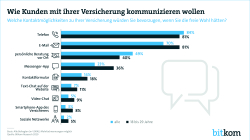 Print Grafik Digitalisierung Versicherungen