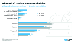 Print-Grafik: "Lebensmittel aus dem Netz werden beliebter"