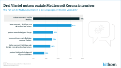 Web-Grafik: "Drei Viertel nutzen soziale Medien seit Corona intensiver"