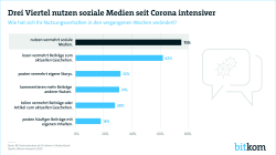 Print-Grafik: "Drei Viertel nutzen soziale Medien seit Corona intensiver"