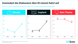 Print-Grafik: "Zumindest die Diskussion über KI nimmt Fahrt auf"