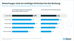 Bewertungen bei der Reisebuchung