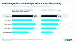 Print-Grafik: "Bewertungen sind ein wichtiges Kriterium bei der Buchung"