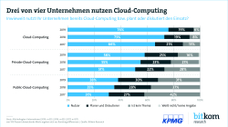 Print-Grafik: "Drei von vier Unternehmen nutzen Cloud-Computing"