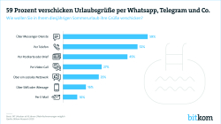 Print-Grafik: "59 Prozent verschicken Urlaubsgrüße per Whatsapp, Telegram und Co."