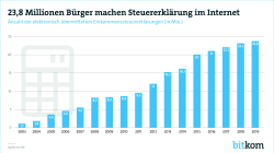 23,8 Millionen Bürger machen Steuererklärung im Internet