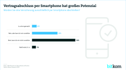 Vertragsabschluss per Smartphone hat großes Potenzial