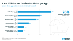Web-Grafik: "6 von 10 Urlaubern checken das Wetter per App"