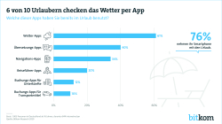 Print-Grafik: "6 von 10 Urlaubern checken das Wetter per App"