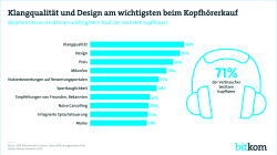 Print-Grafik: "Klangqualität und Design am wichtigsten beim Kopfhörerkauf"