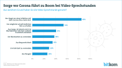 Sorge vor Corona führt zu Boom bei Video-Sprechstunden
