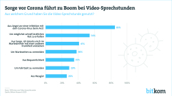 Sorge vor Corona führt zu Boom bei Video-Sprechstunden