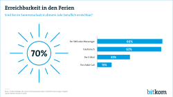 Web-Grafik: "Erreichbarkeit in den Ferien"