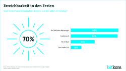 Print-Grafik: "Erreichbarkeit in den Ferien"