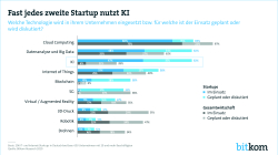 Print-Grafik: "Fast jedes zweite Startup nutzt KI"