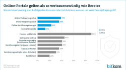 Online-Portale gelten als so vertrauenswürdig wie Berater