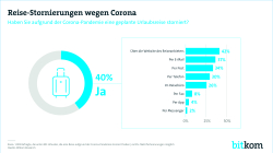 Print-Grafik: "Reise-Stornierungen wegen Corona"