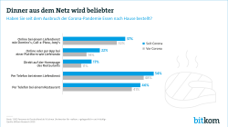 Web-Grafik: " Dinner aus dem Netz wird beliebter"