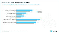 Print-Grafik: "Dinner aus dem Netz wird beliebter"