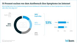 Web-Grafik: "53 Prozent suchen vor dem Arztbesuch ihre Symptome im Internet"