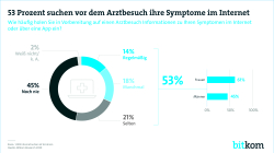 Print-Grafik: "53 Prozent suchen vor dem Arztbesuch ihre Symptome im Internet"