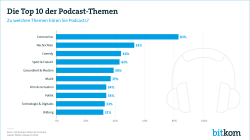 Web-Grafik: "Die Top 10 der Podcast-Themen"