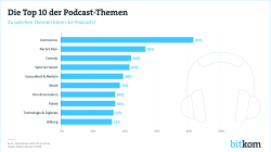 Print-Grafik: "Die Top 10 der Podcast-Themen"
